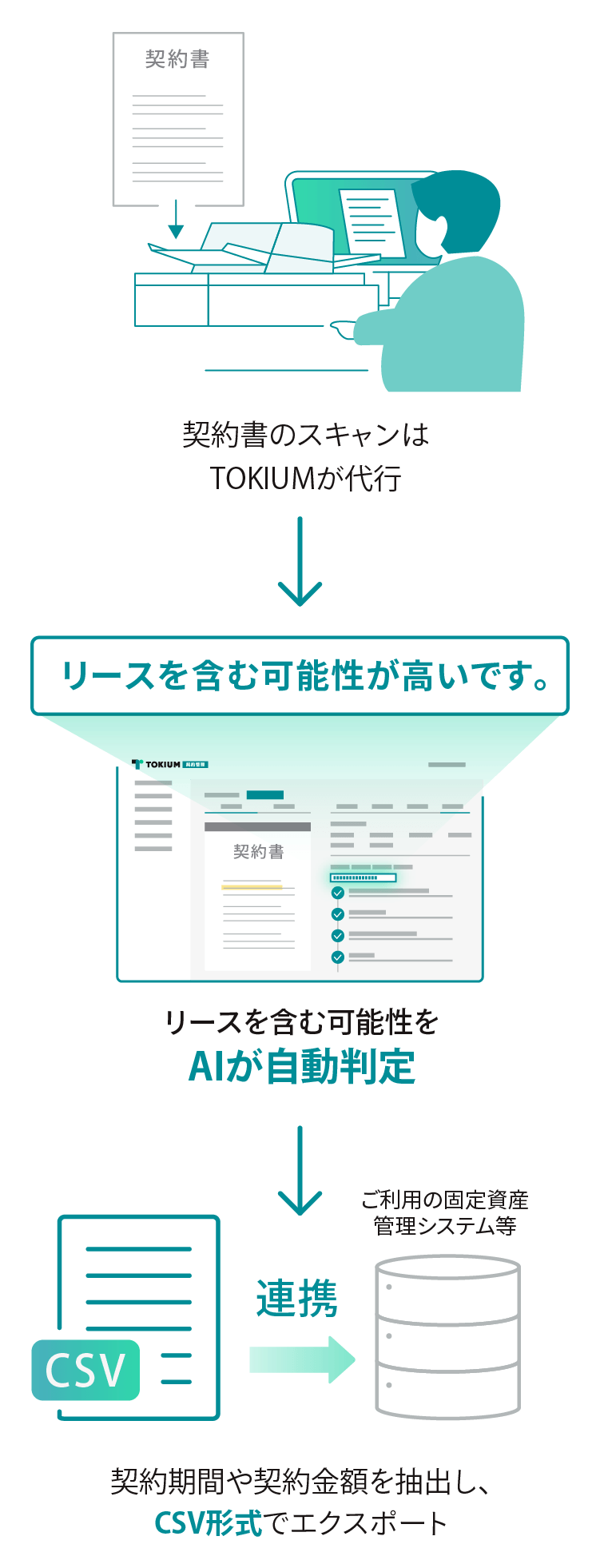 新リース会計基準対応のTOKIUM契約管理とは