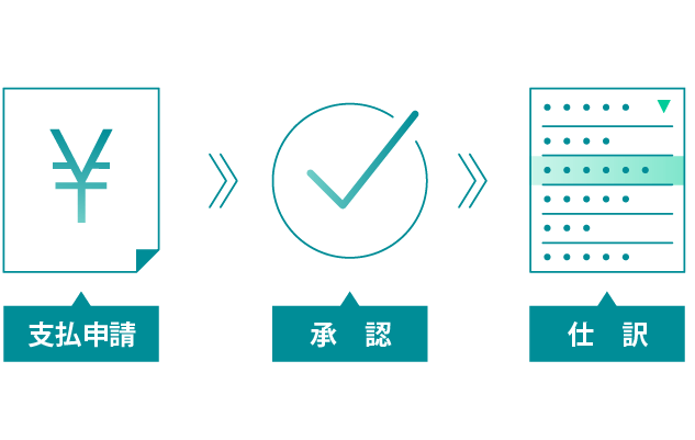 請求書処理はオンラインで完結