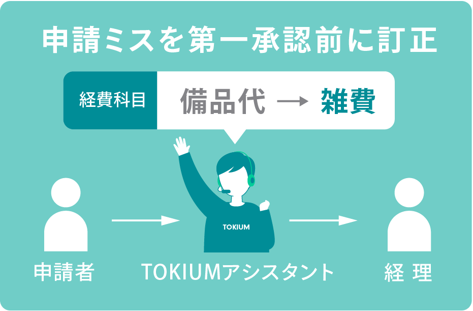 申請の修正・承認代行