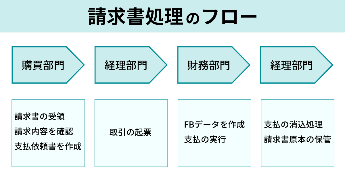 請求書処理の流れとは｜受領から支払までの業務フローを解説 | TOKIUM